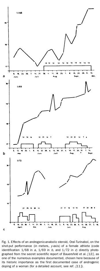 D-Aspartic Acid not effective in young bodybuilders D-Aspartic Acid not effective in young bodybuilders